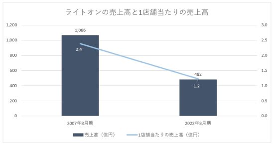 ライトオン売上