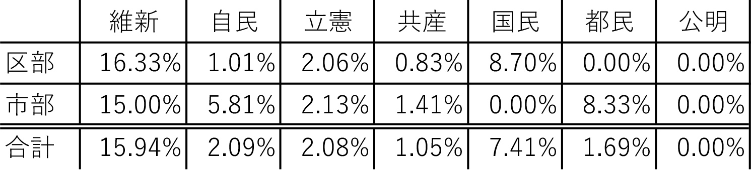 統一地方選後半戦　主要政党の1位当選者比率（東京都内）