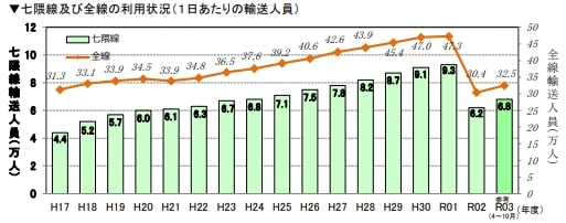 七隈線