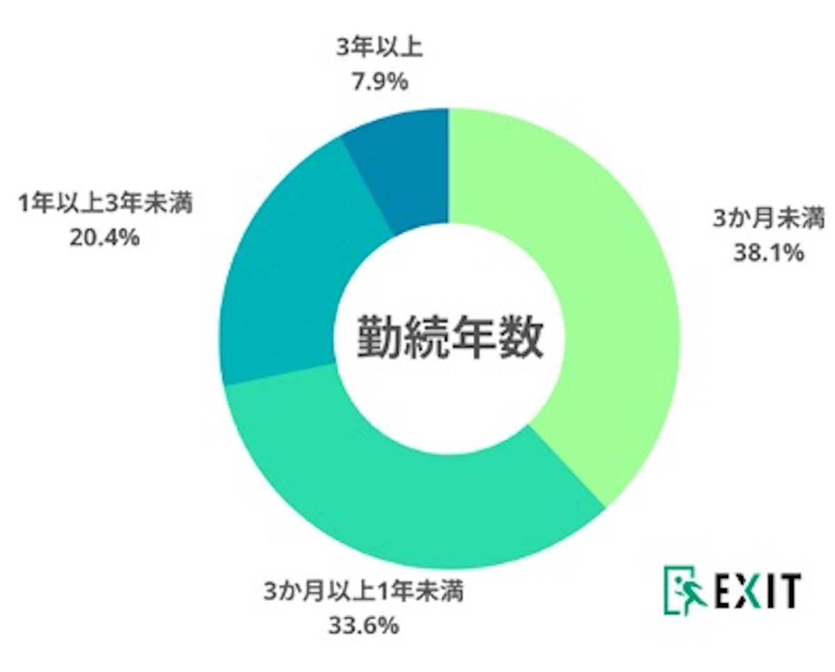 勤続年数