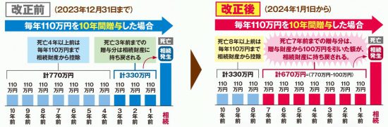 持ち戻し期間について