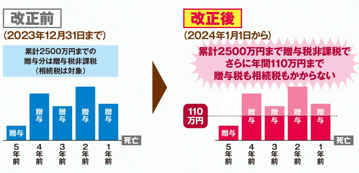 相続時精算課税制度について