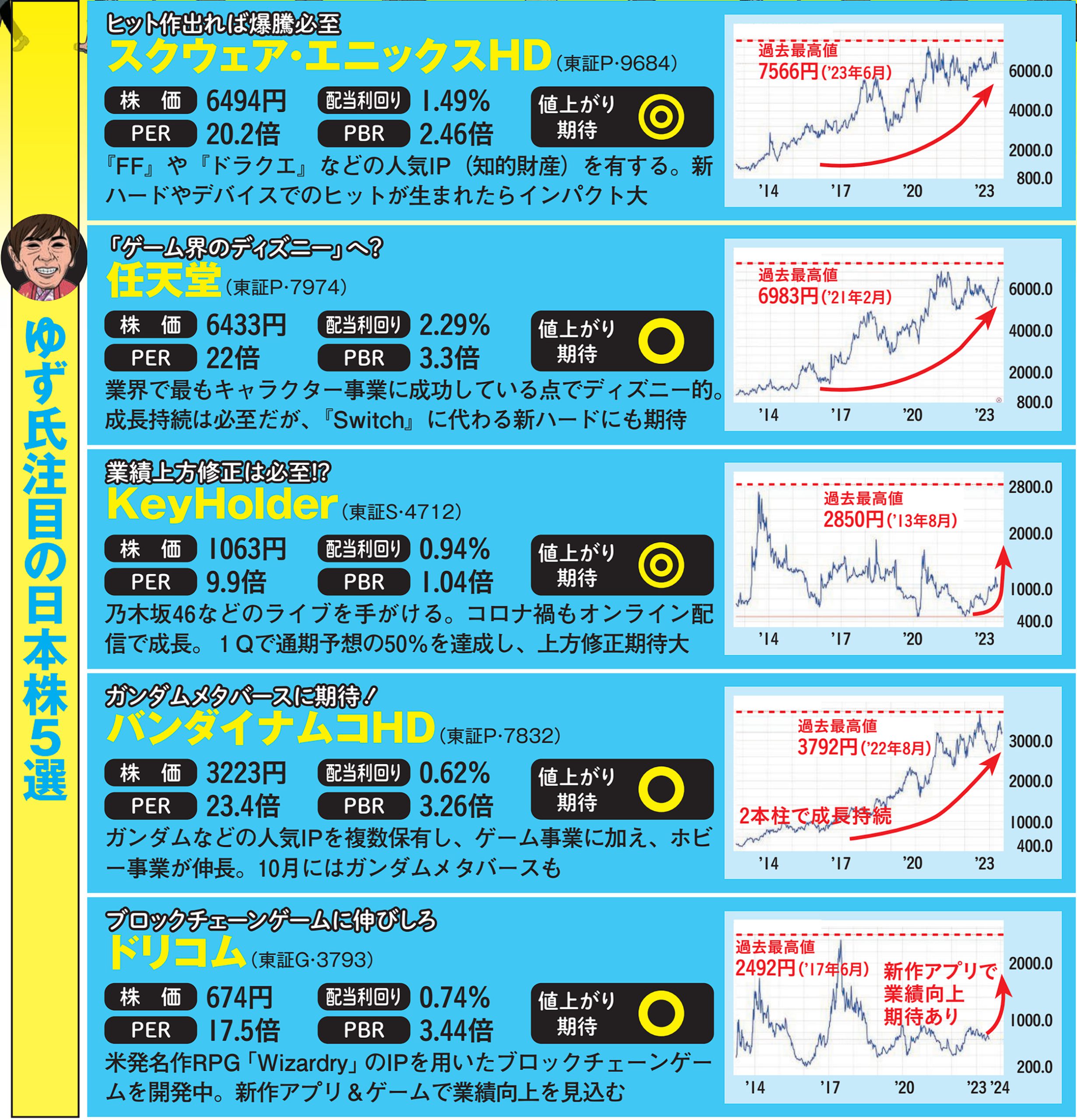 ［5年で一億円稼ぐ］投資術