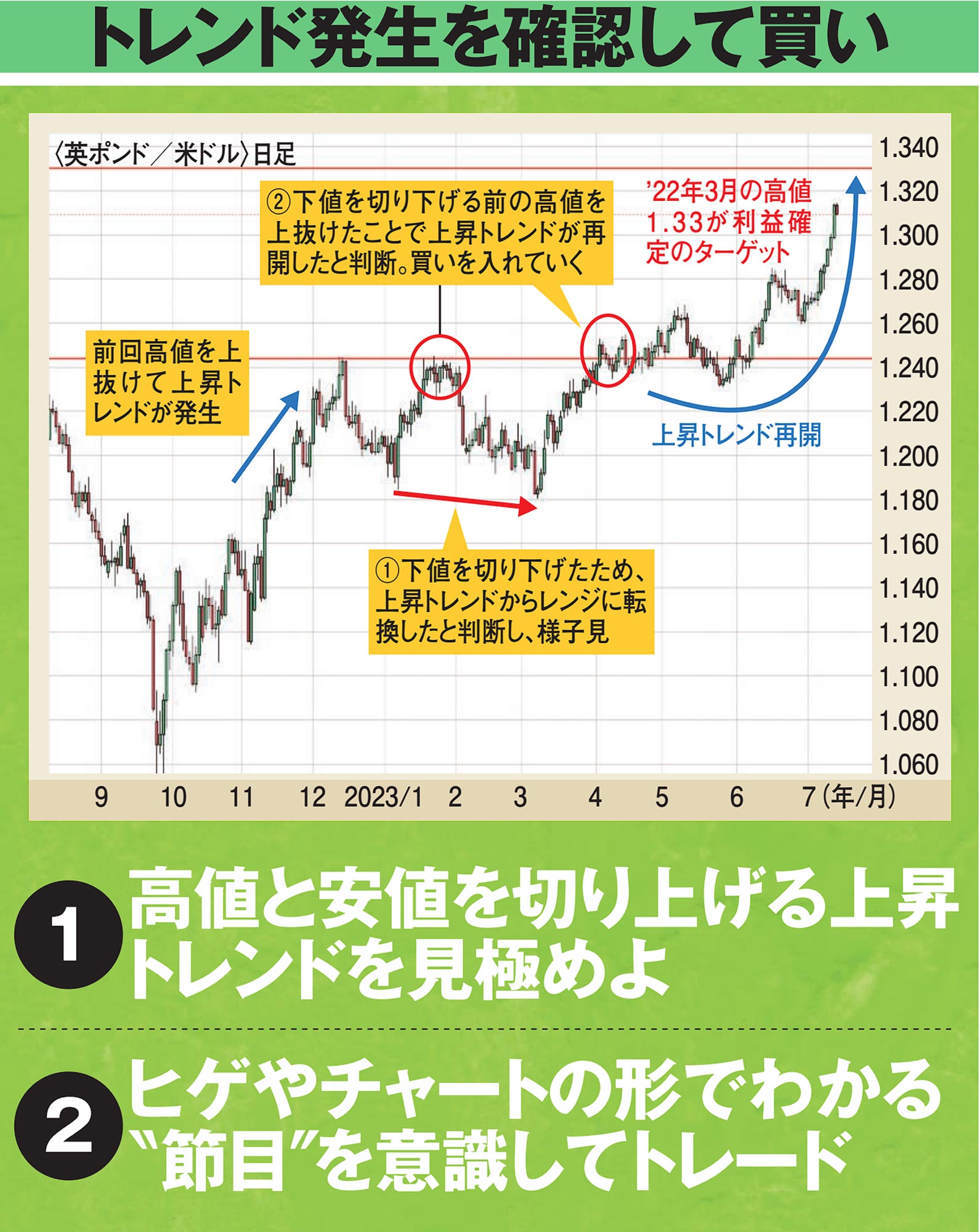 ［5年で一億円稼ぐ］投資術