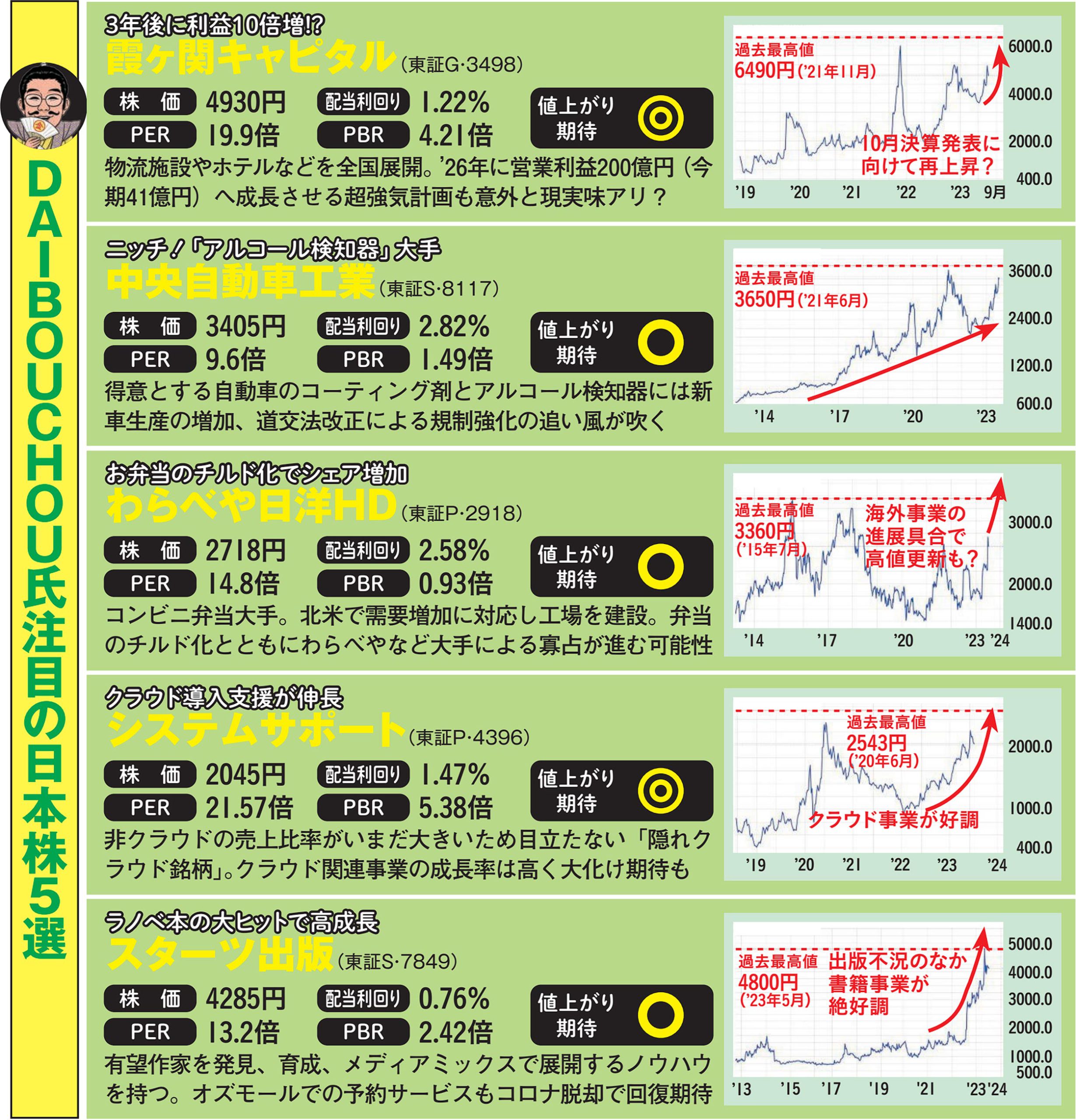 ［5年で一億円稼ぐ］投資術