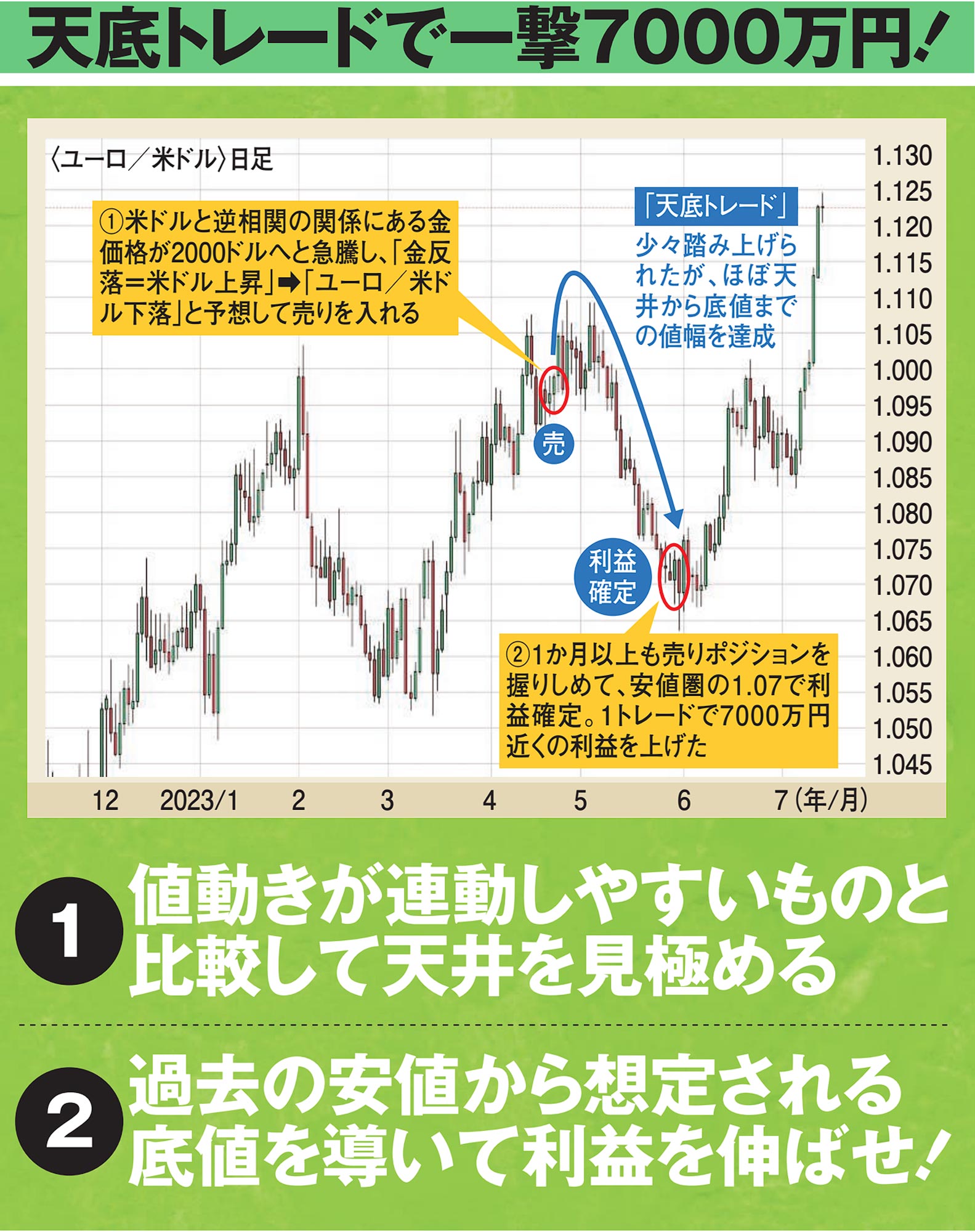 ［5年で一億円稼ぐ］投資術