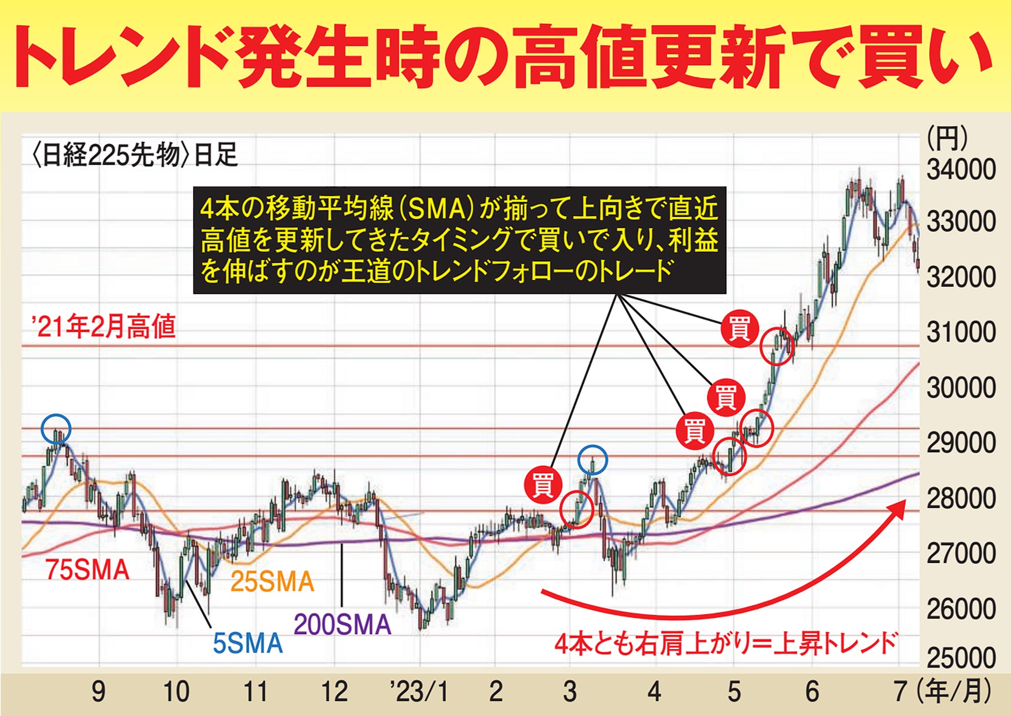 ［5年で一億円稼ぐ］投資術