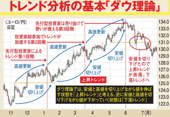 ［5年で一億円稼ぐ］投資術