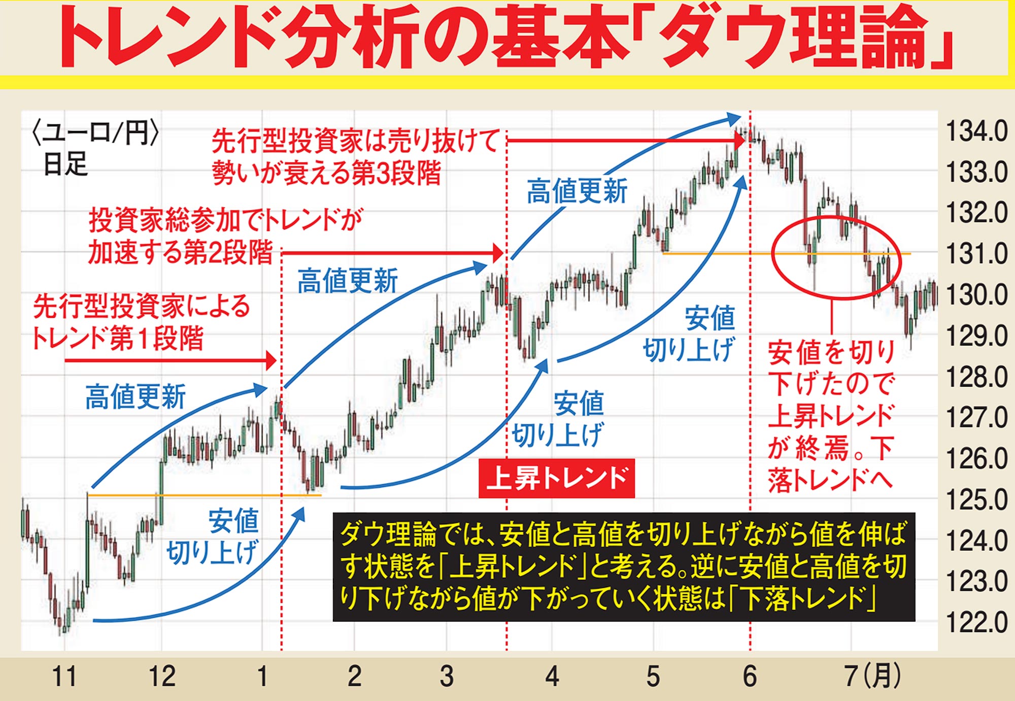 ［5年で一億円稼ぐ］投資術