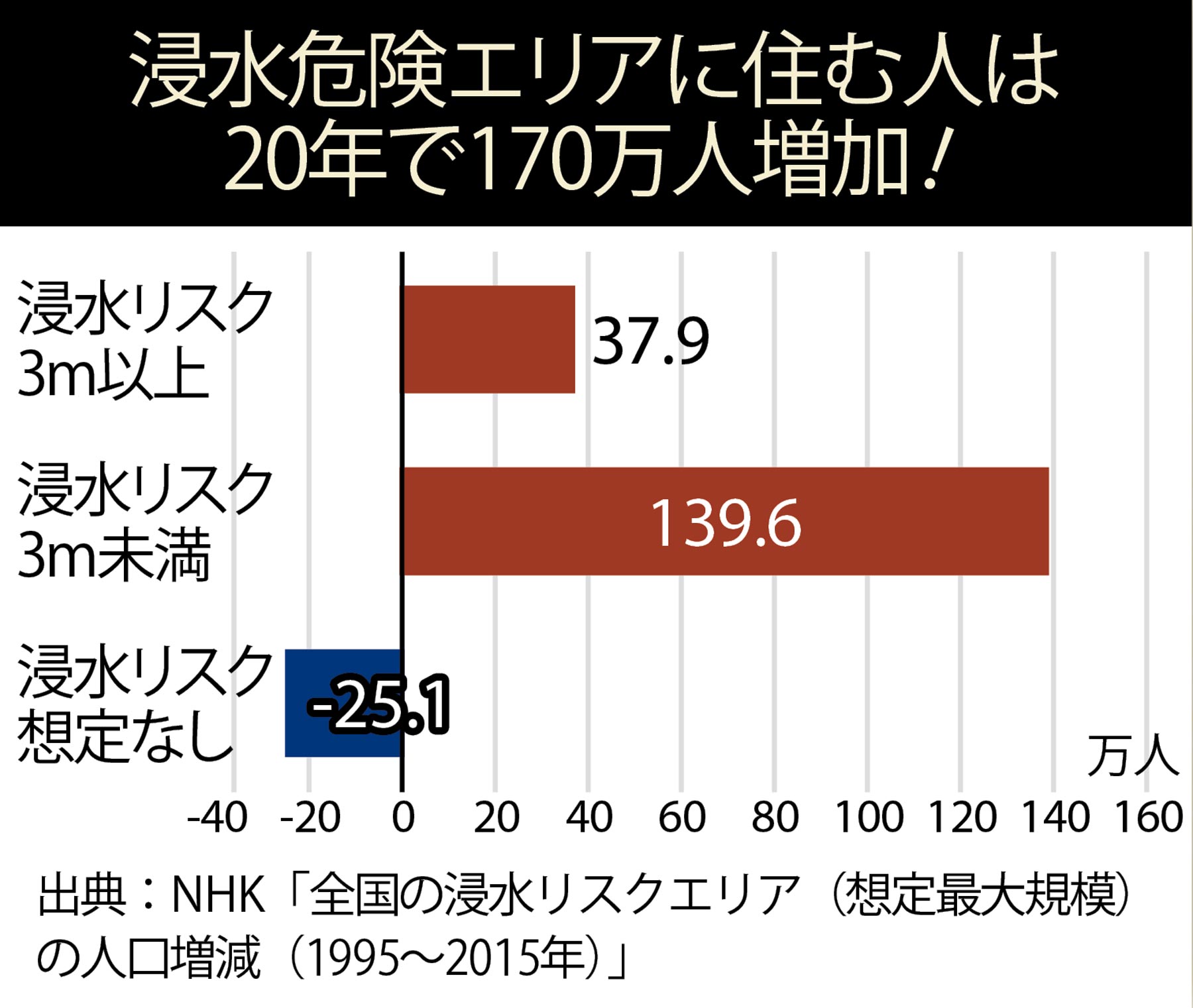 中年男の［災害七大リスク］研究