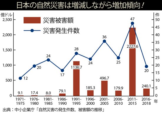 中年男の［災害七大リスク］研究