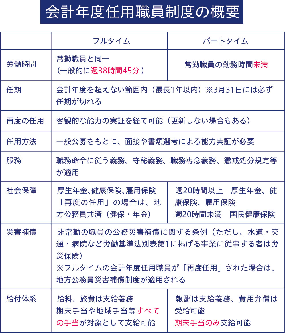 非正規公務員