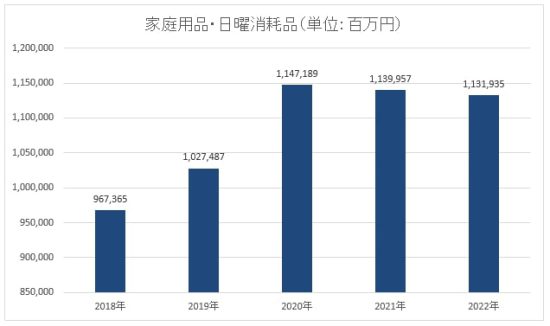 ドラッグストアにおける家庭用品・日曜消耗品の販売額