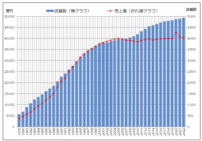 ホームセンター市場規模