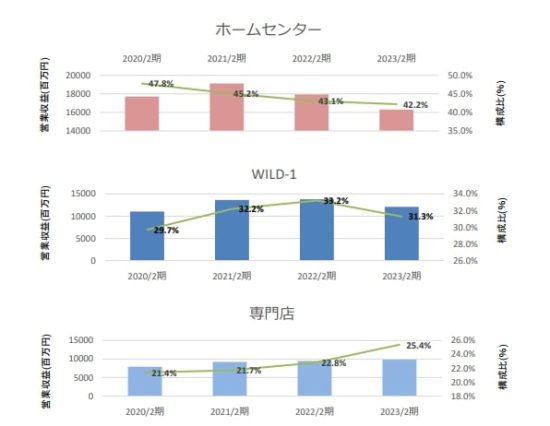 カンセキ・WILD-1・専門店の業績推移