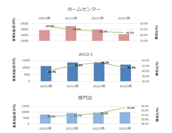 カンセキ・WILD-1・専門店の業績推移