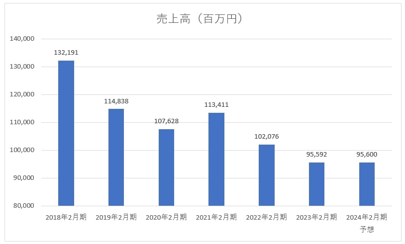 ケーヨー売上推移