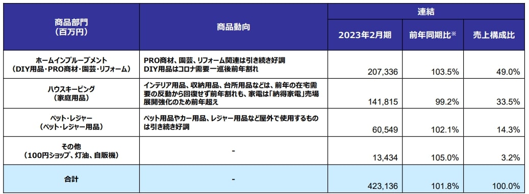 コーナンカテゴリー別売上高