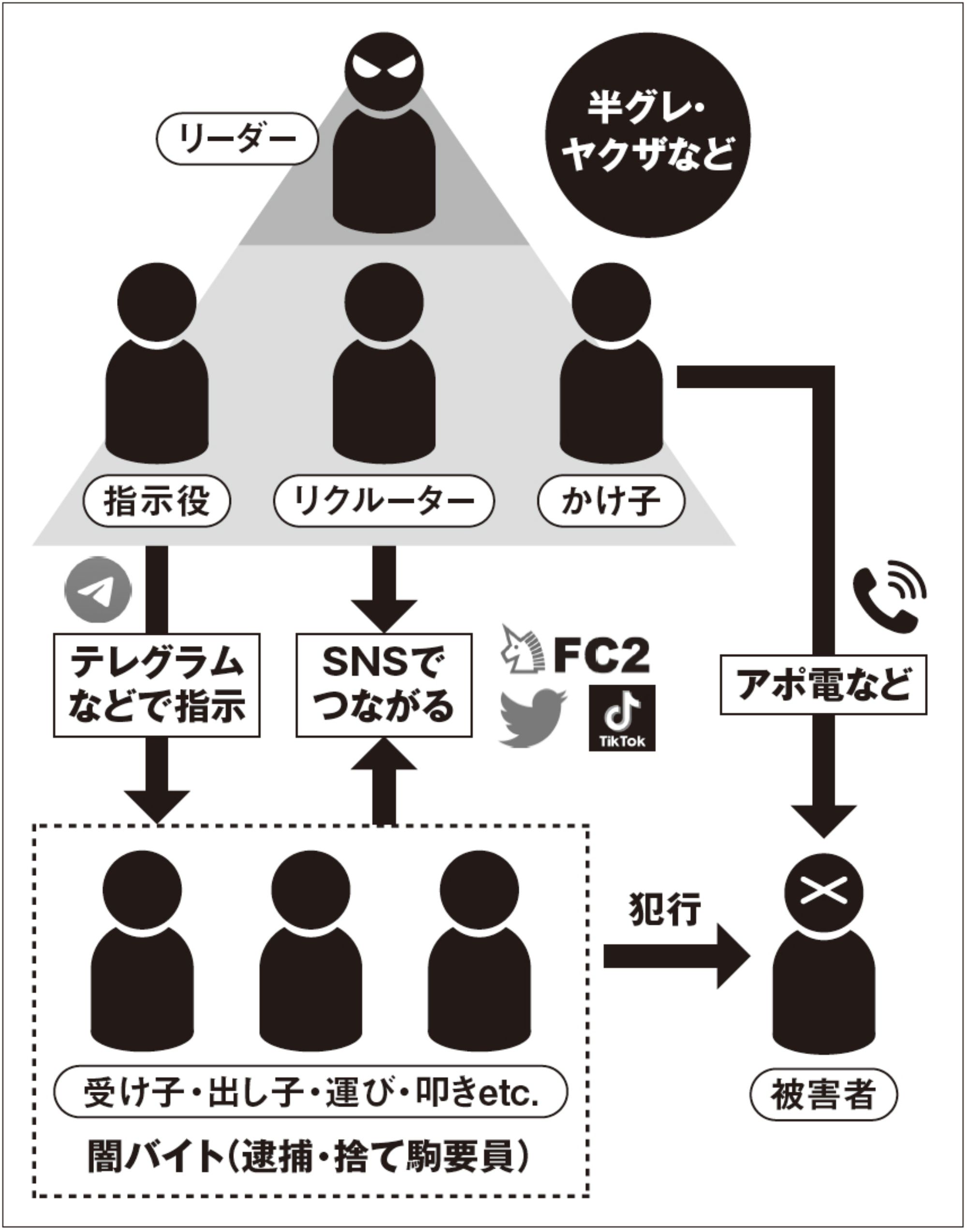 最新［闇バイトのヤバい］手口