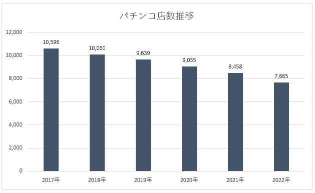 パチンコ店数推移