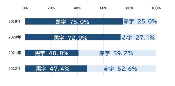 パチンコホール経営法人の実態調査