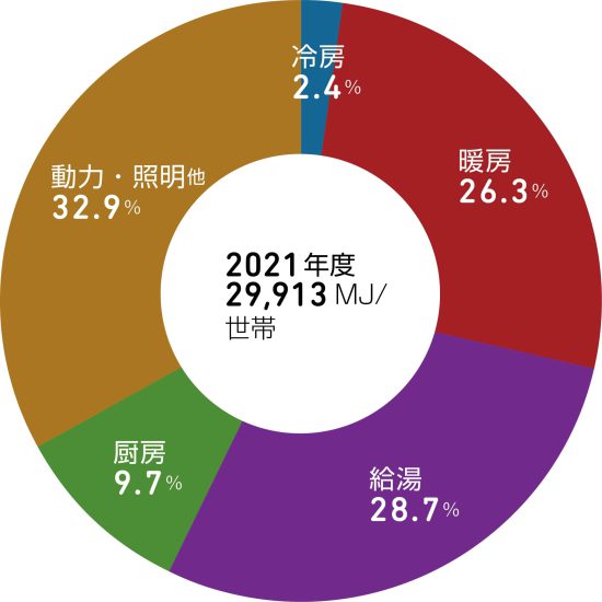 世帯当たりのエネルギー消費原単位と用途別エネルギー消費