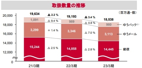 日本郵政