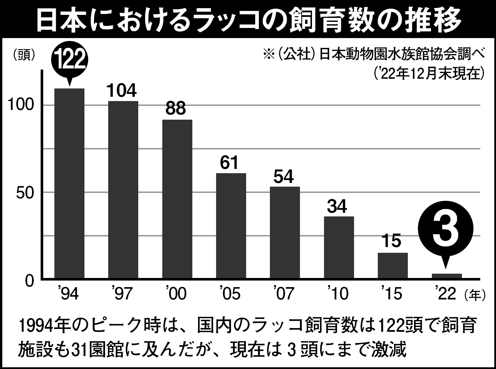 ［日本からラッコ絶滅］の危機を救え！