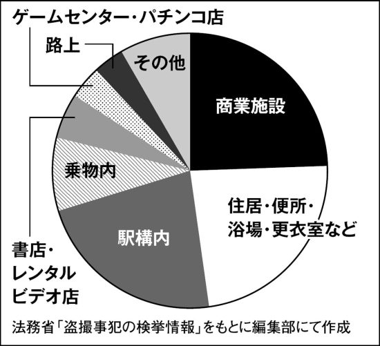 『［鬼畜な盗撮犯］たちの正体』図解