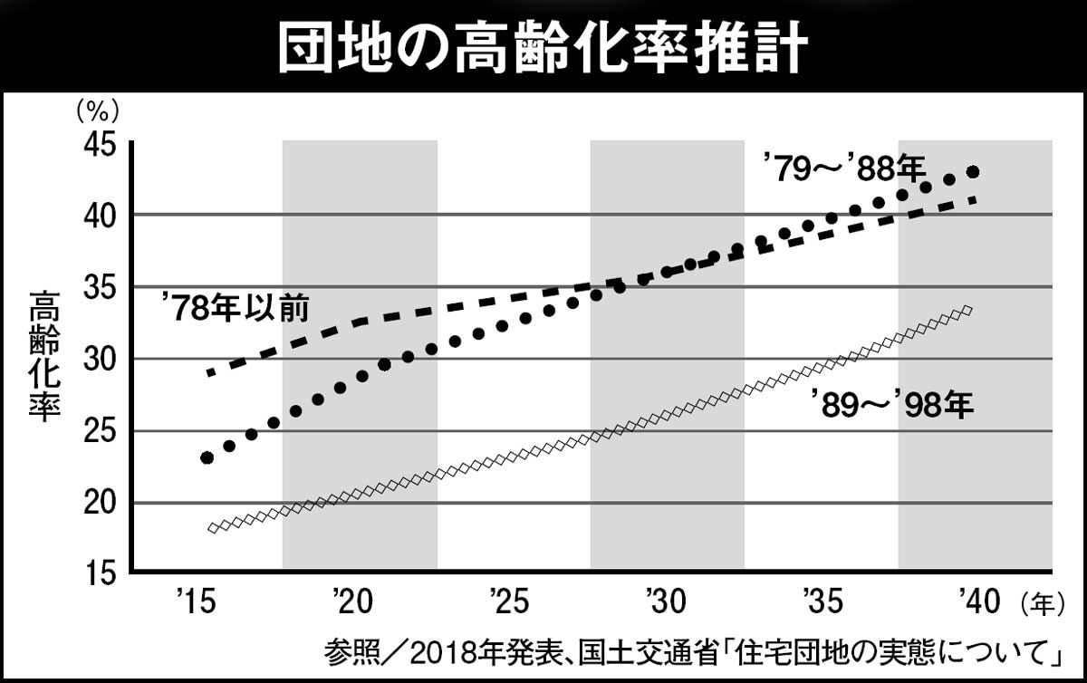 『ルポ［日本の絶望団地］』高齢化率