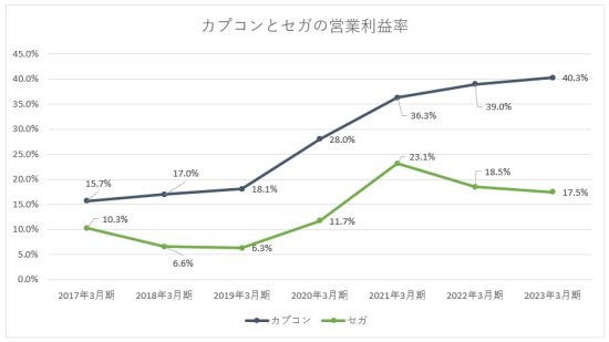 カプコン　セガ