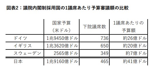 図表2