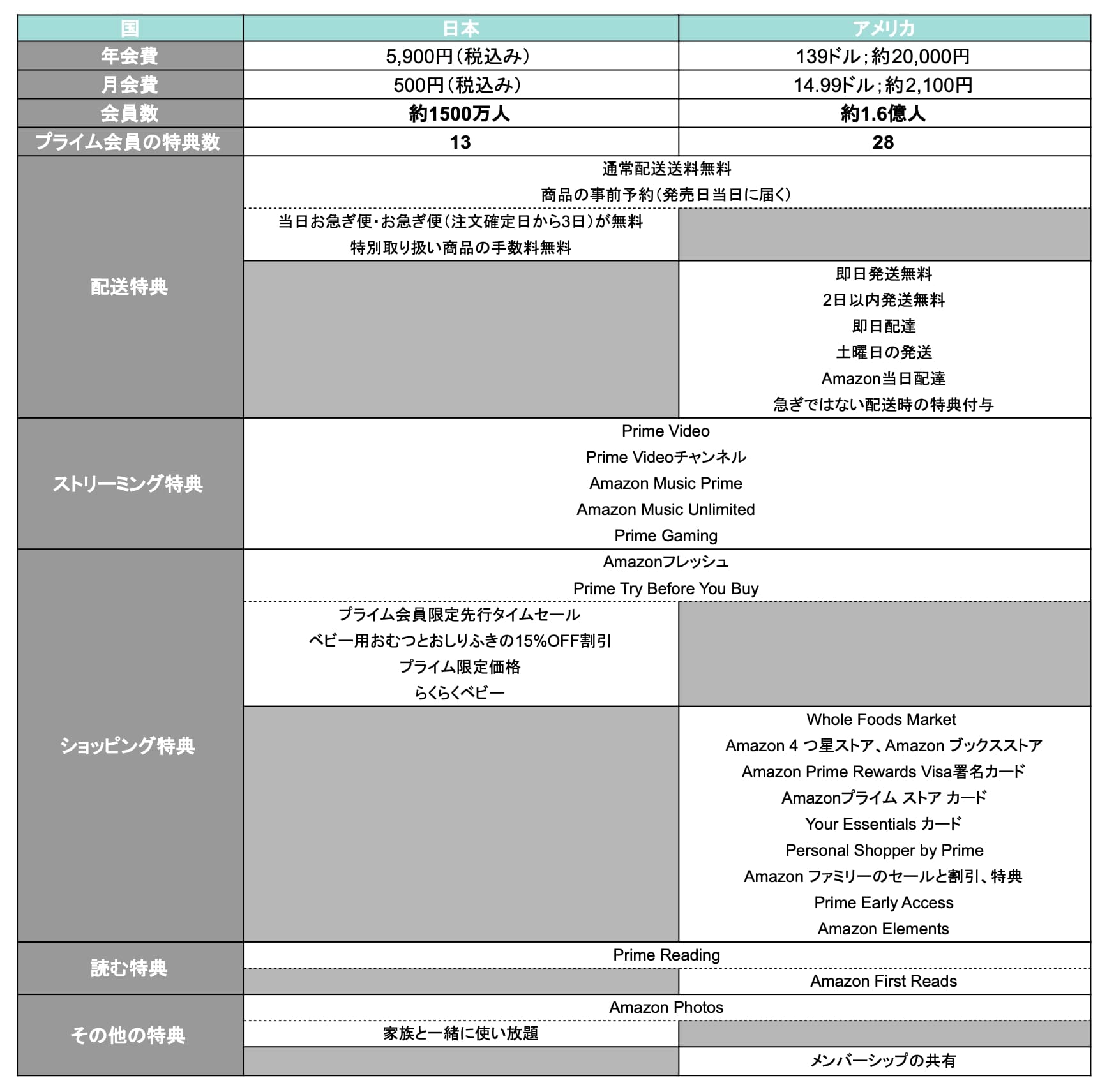 Amazonプライムの日米の特典の違い