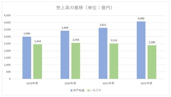 いなげやと神戸物産