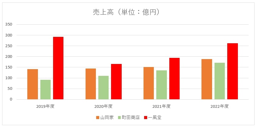 山岡家　町田商店　一風堂