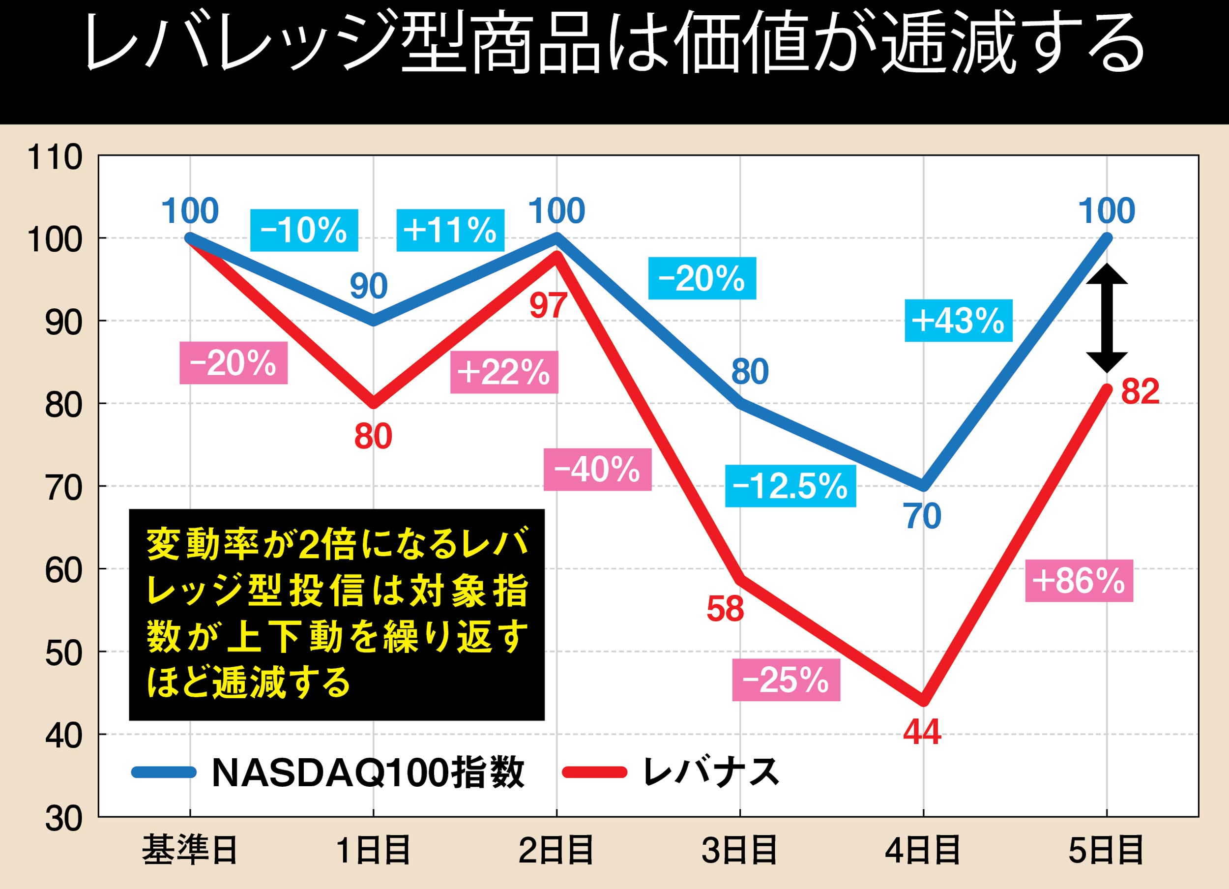 ［買うと損する］金融商品