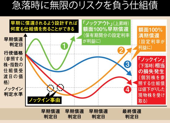 ［買うと損する］金融商品