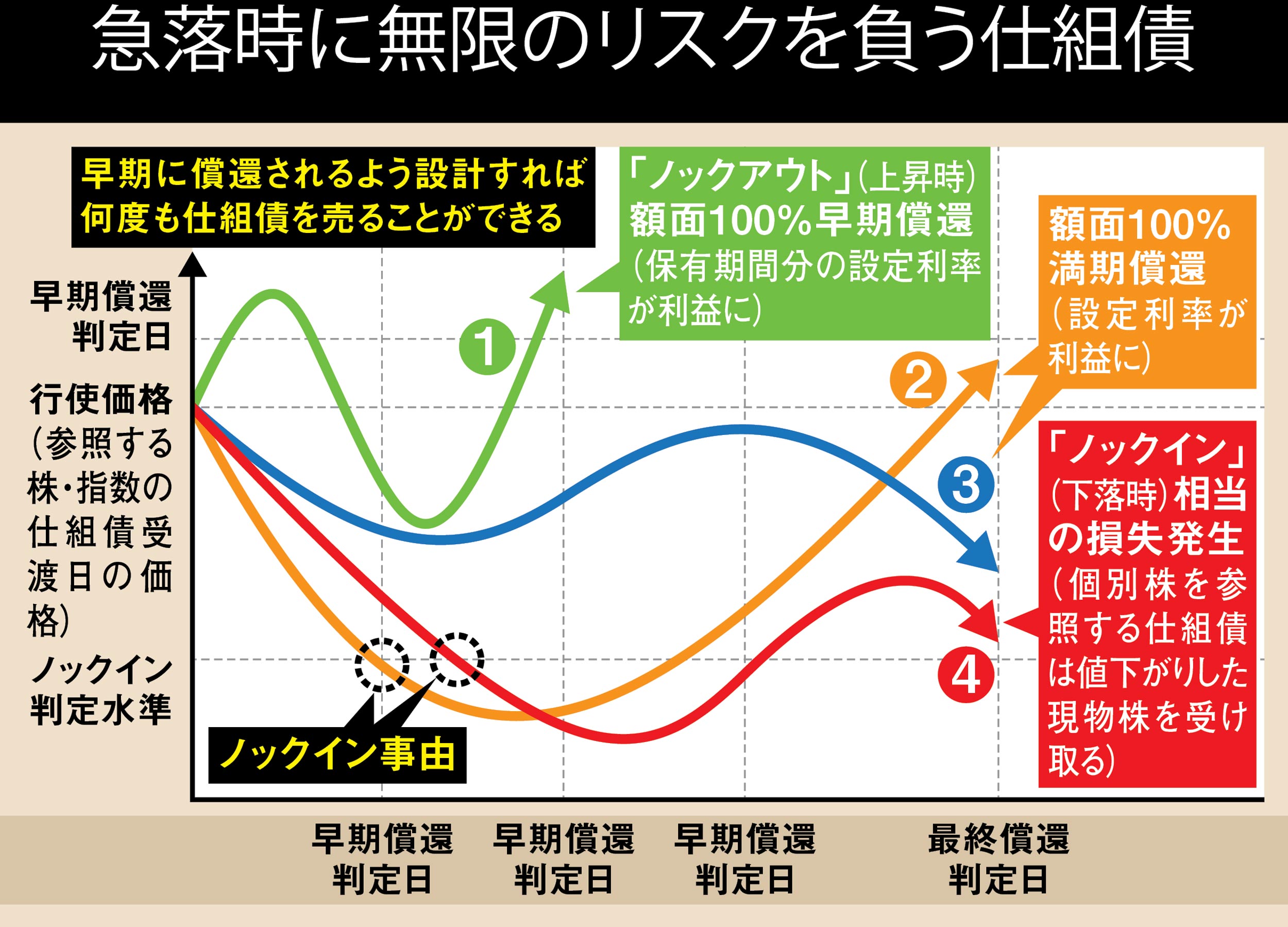 ［買うと損する］金融商品