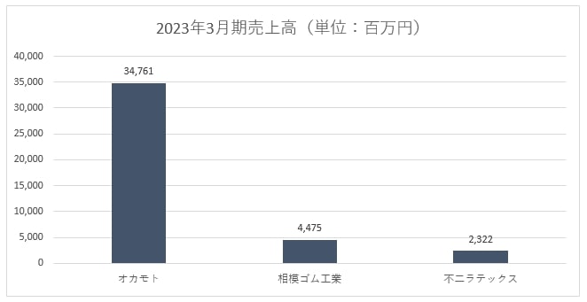 オカモト、相模ゴム工業、不二ラテックス売上高比較