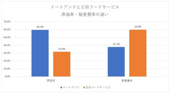 イートアンドと王将フードサービス、原価率・販管費率の違い