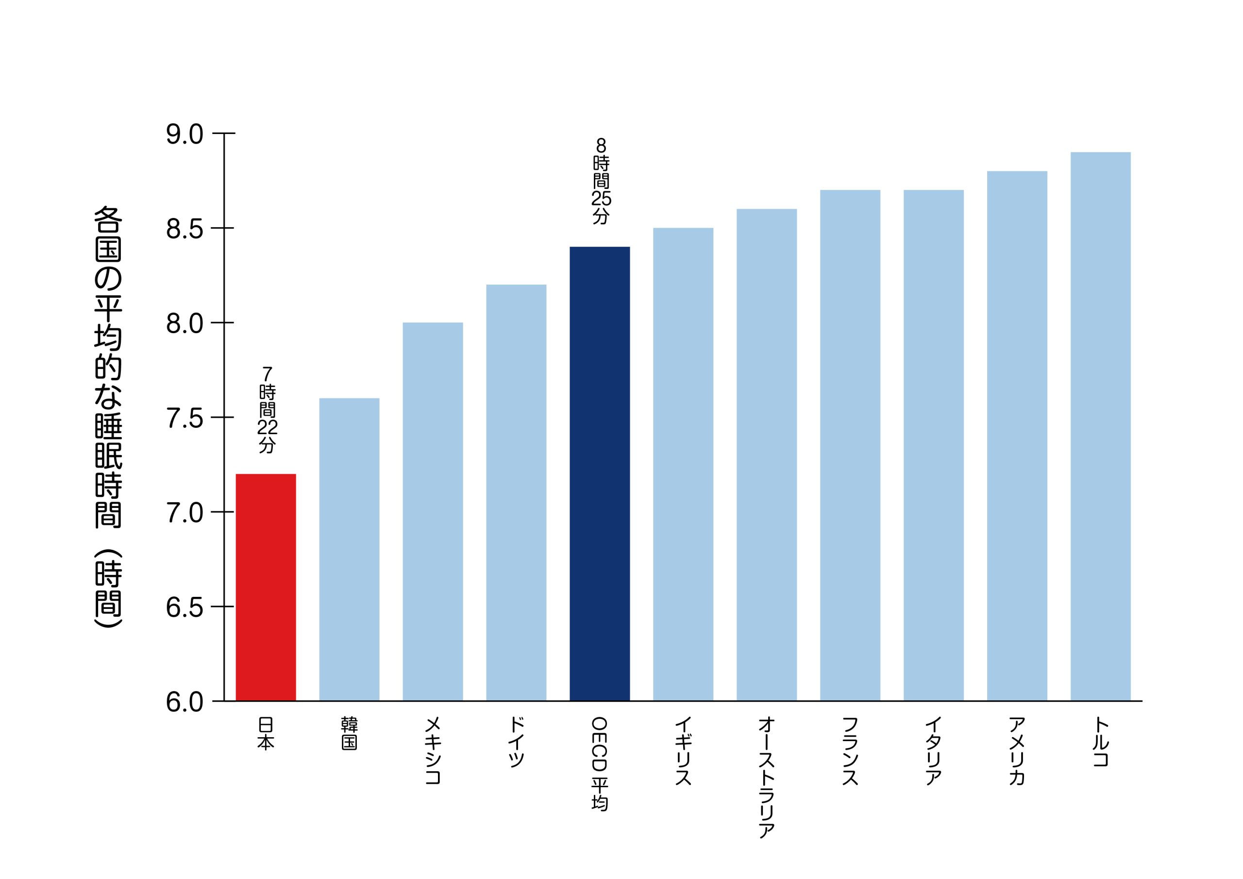 OECD加盟各国における平均的な睡眠時間
