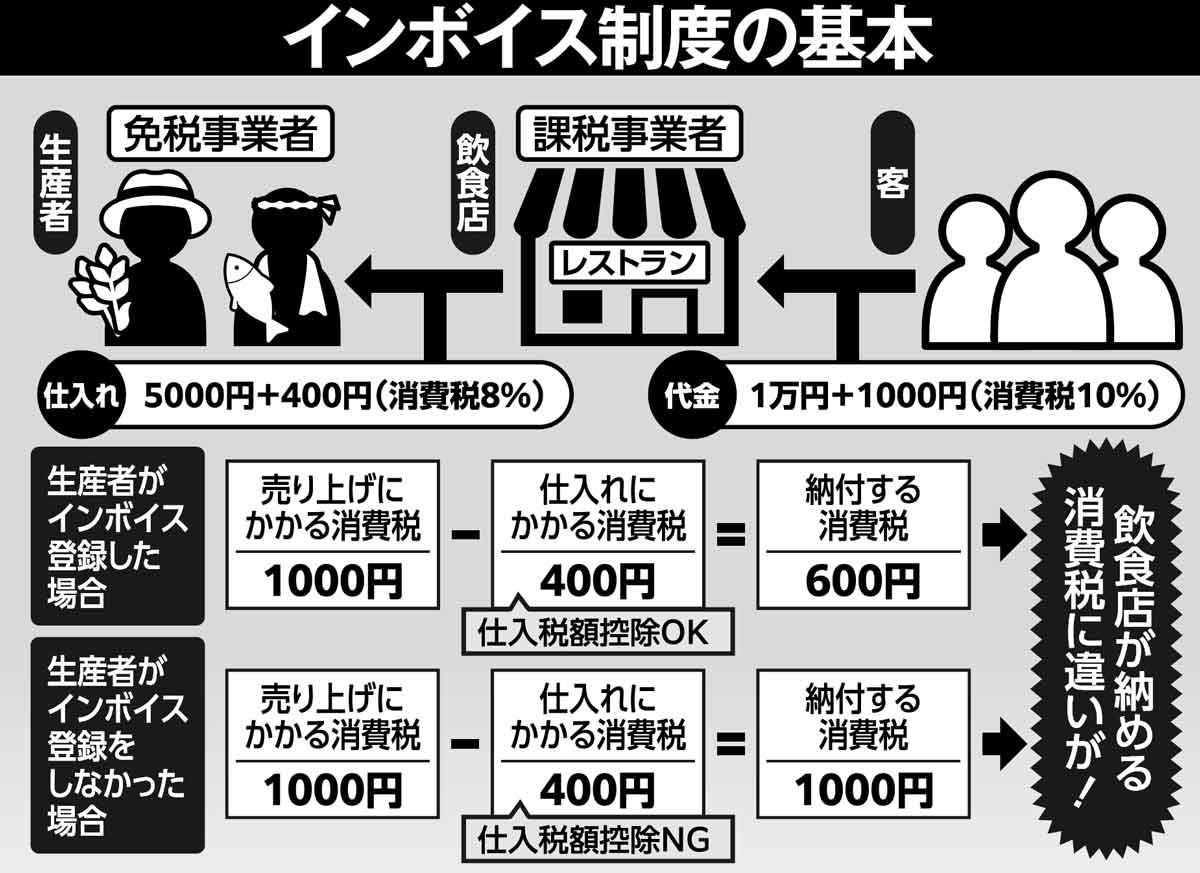 『地獄のインボイス制度狂騒曲』』図