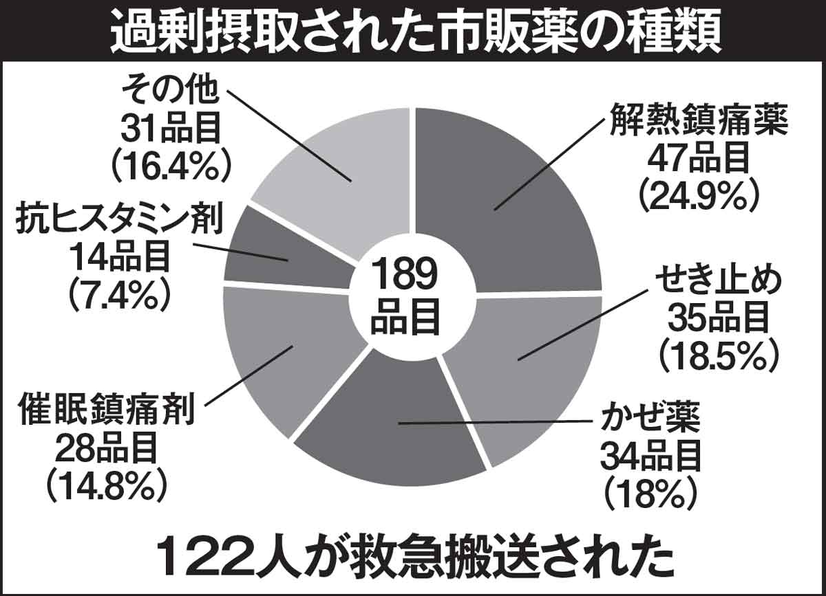 蔓延する［危ないクスリ］市販＆処方せん薬