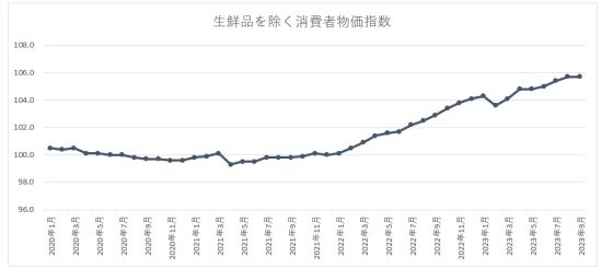 消費者物価指数