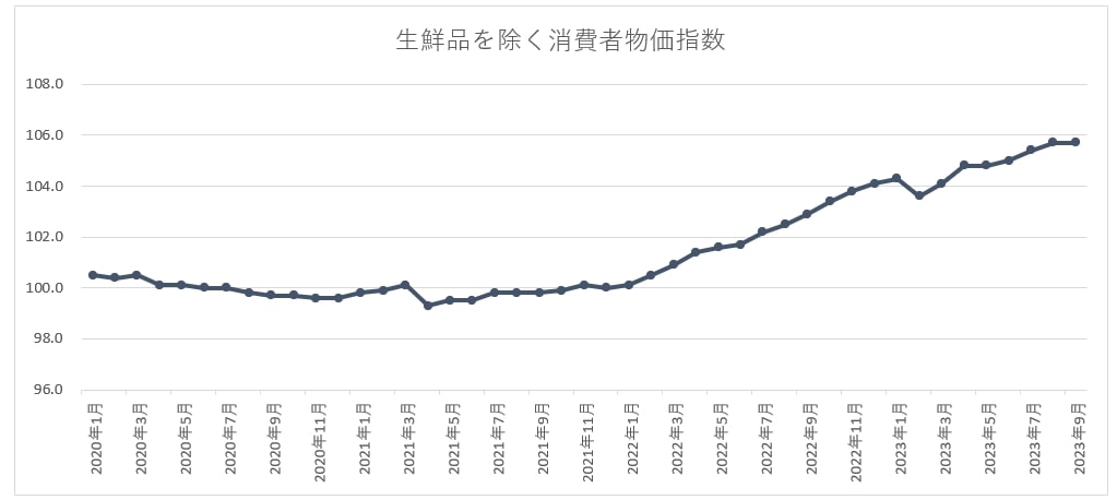 消費者物価指数