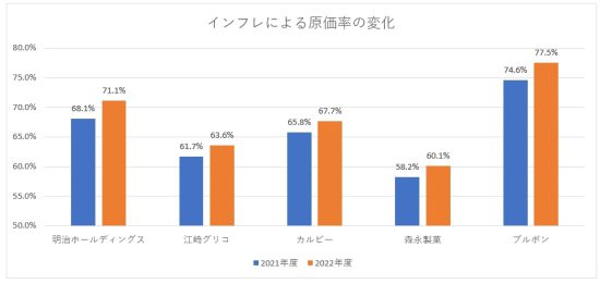 原価率の変化