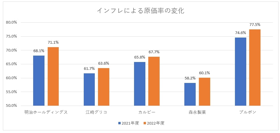 原価率の変化