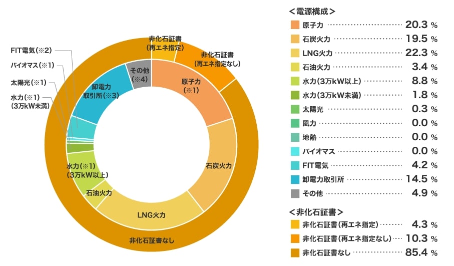 関西電力