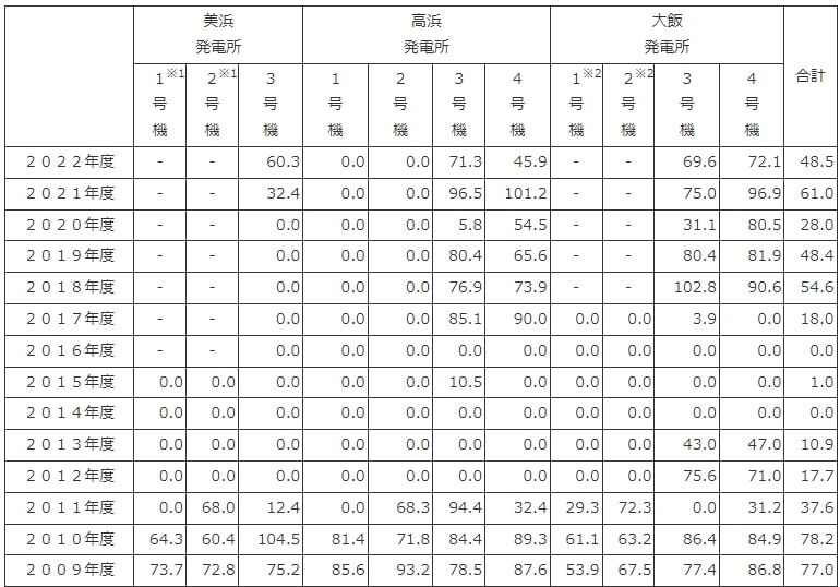 関西電力