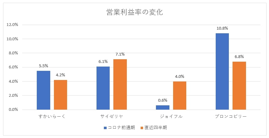 4社の営業利益率